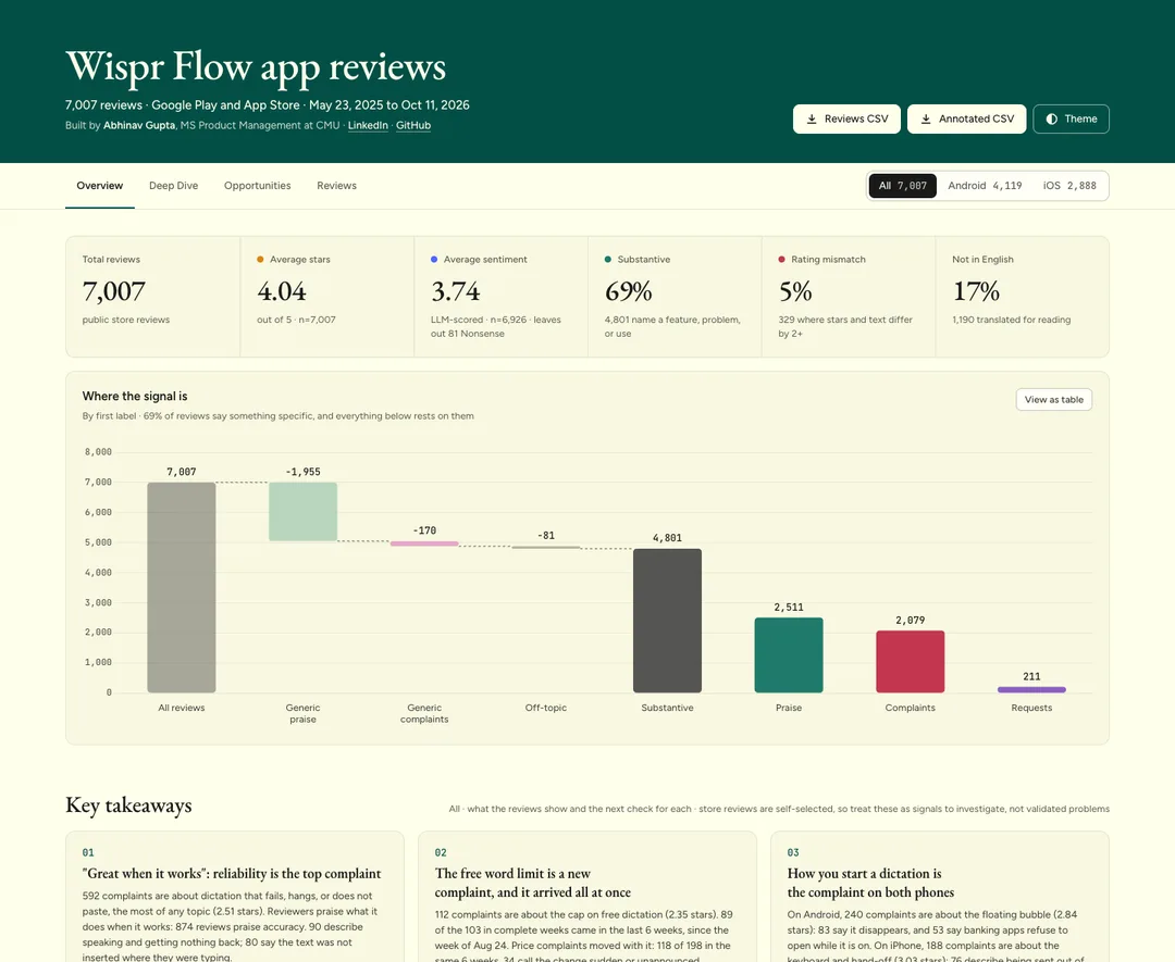 The Wispr Flow app reviews dashboard: 7,007 public reviews, average 4.04 stars, and a chart of where the signal is: 2,511 praise, 2,079 complaints, 211 requests.